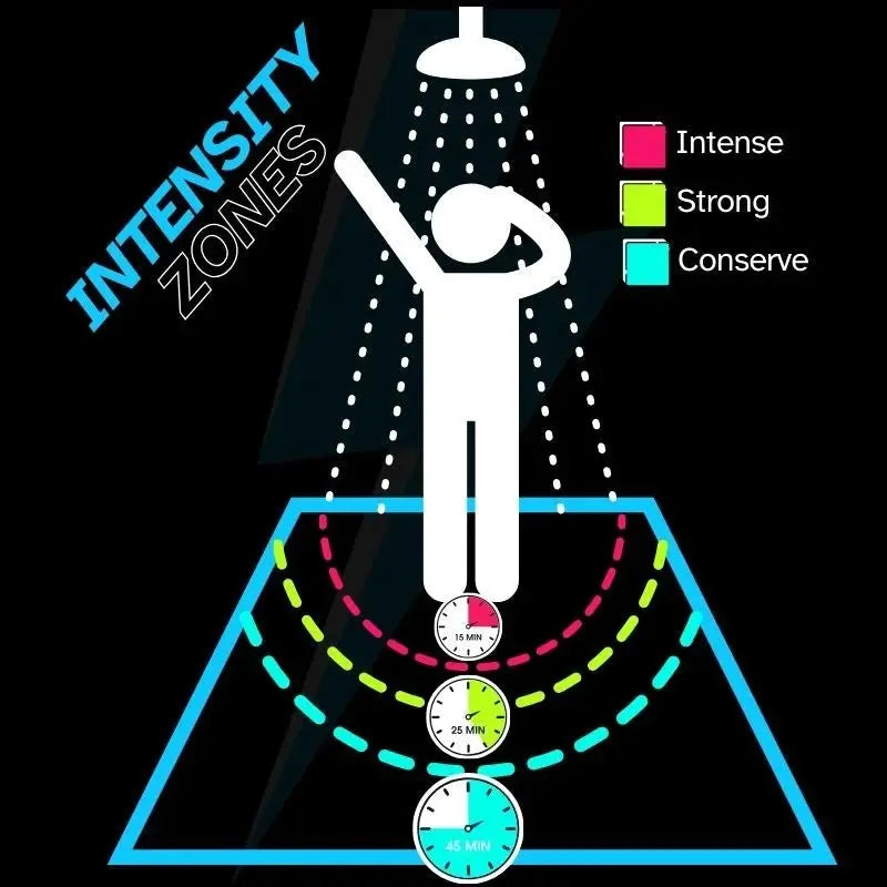 Diagram of a person under a shower with intensity zones labeled on a black background